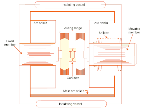 Vacuum Circuit breaker working