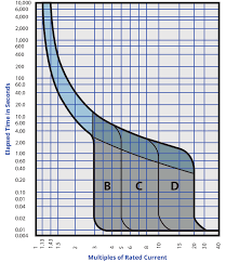 trip curve